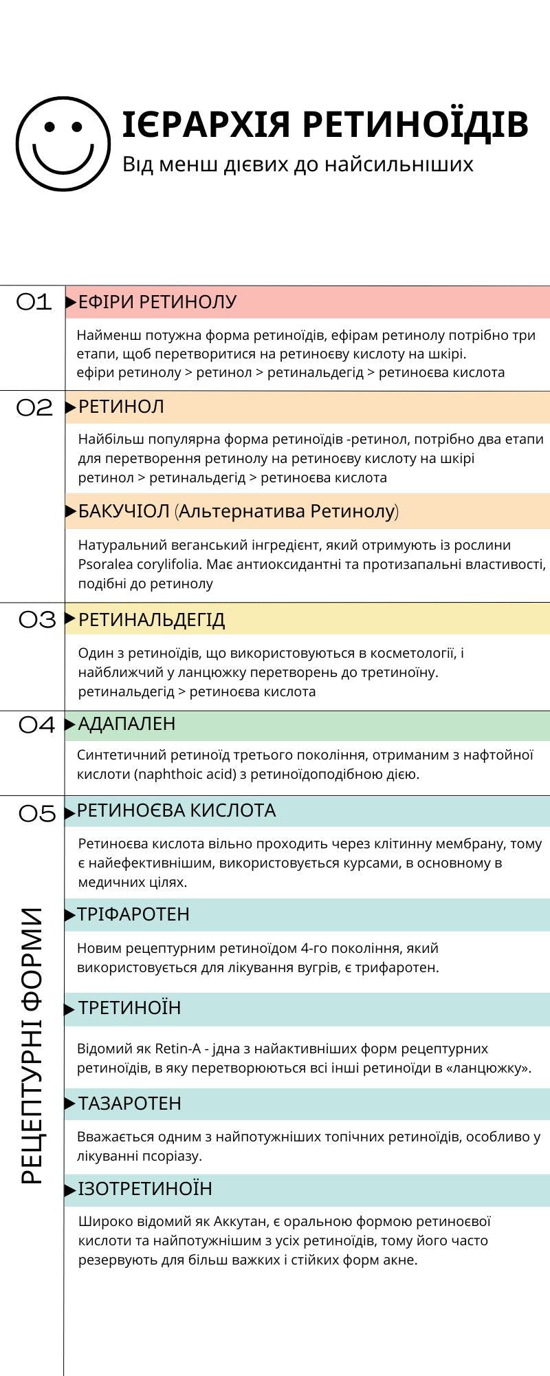 Ієрархія Ретиноїдів. Ретинол, ретиніл та інші види